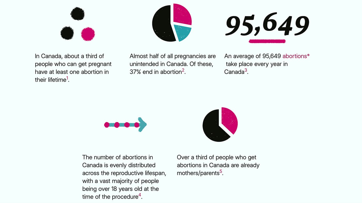 Graphics and statistics about abortion access