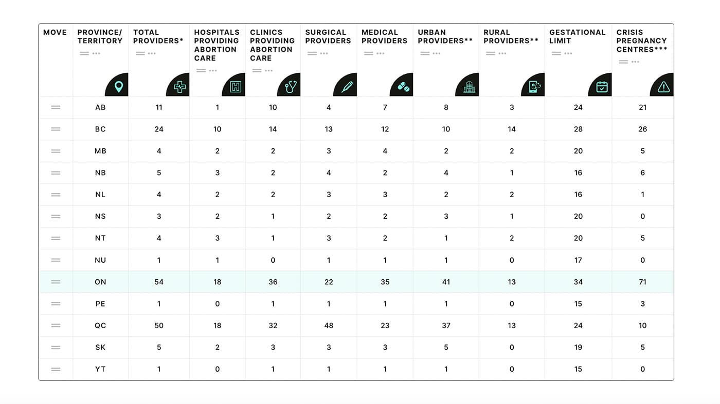 Data table comparing abortion access between provinces