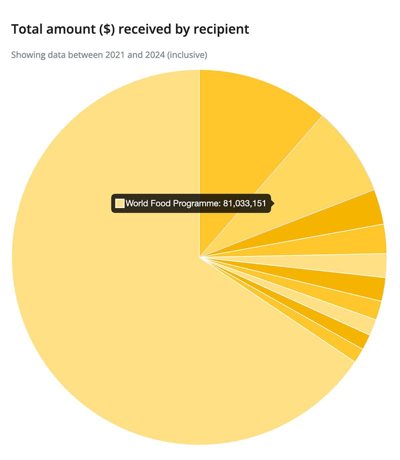 Screenshot of the Gift Explorer dashboard
